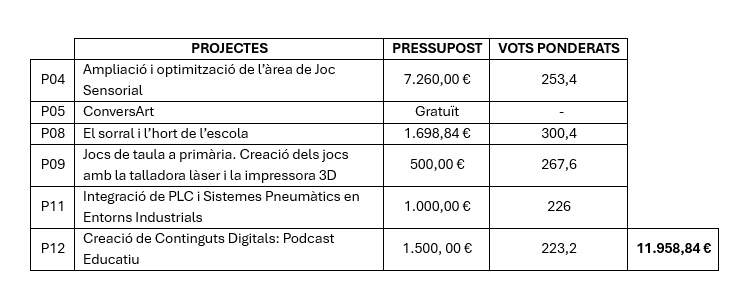 Pressupost projectes 2026-2027