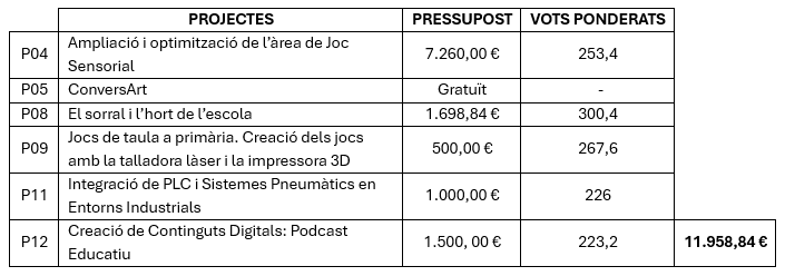 Pressuposts projectes 2026-2027